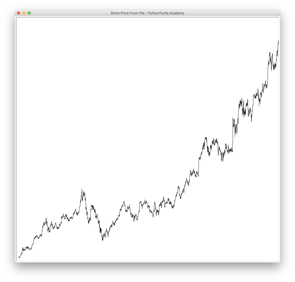 Real Stock Price Chart (GOOG, AAPL, SPY) with Source Code – Python and ...